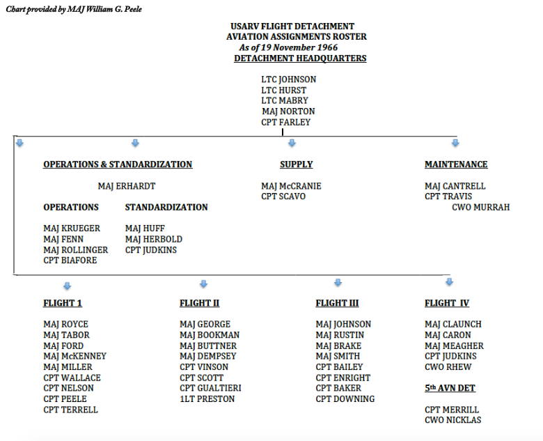 USARV Flight Detachment Assignment Roster, Nov 1966